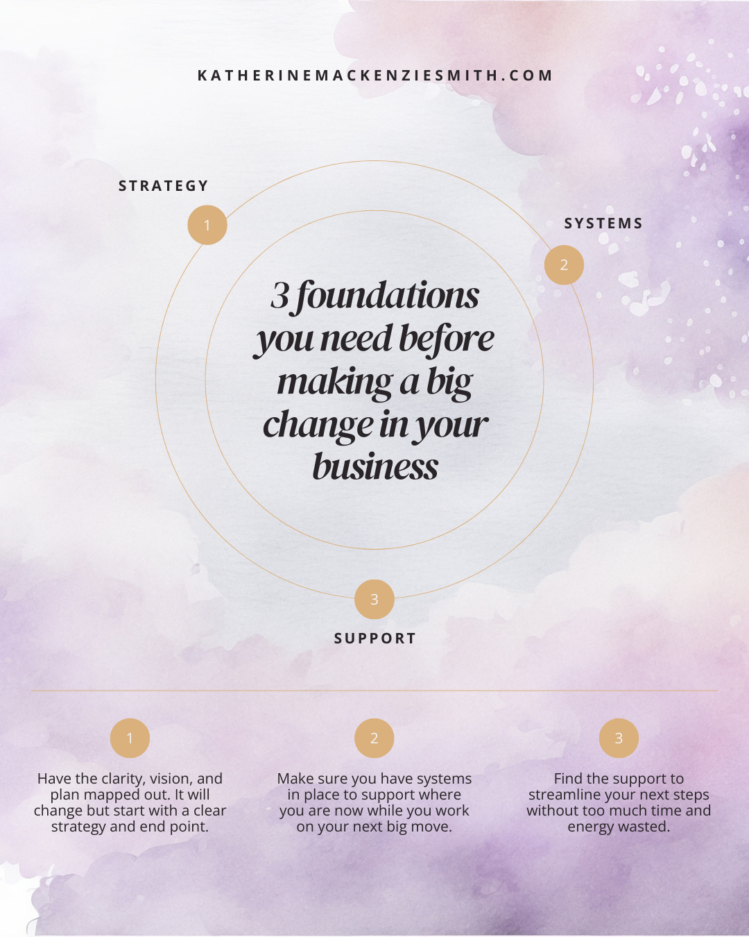 Purple cloud background with  the text "3 foundations you need before making a big change in your business" in a circle with the words "strategy" "Systems" "support" around the outside. Small text at the bottom of graphic reads:<br />
1 - Have the clarity, vision, and plan mapped out. It will change but start with a clear strategy and end point.<br />
2 - Make sure you have systems in place to support where you are now while you work on your next big move.<br />
3 - Find the support to streamline your next steps without too much time and energy wasted.