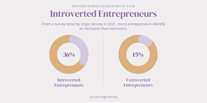 circle graph showing results from Virgin Money survey that 36% of entrepreneurs are introverts and only 15% are extroverts